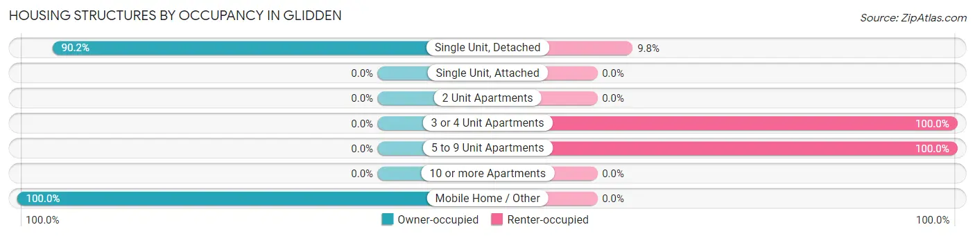 Housing Structures by Occupancy in Glidden