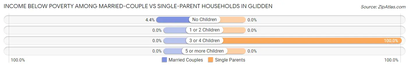 Income Below Poverty Among Married-Couple vs Single-Parent Households in Glidden