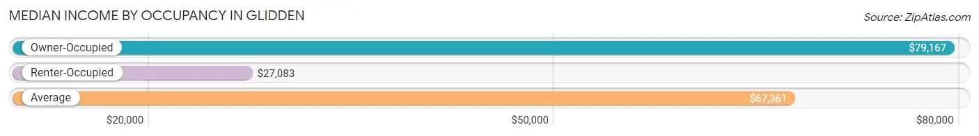 Median Income by Occupancy in Glidden