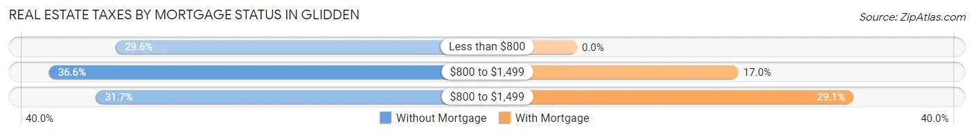 Real Estate Taxes by Mortgage Status in Glidden