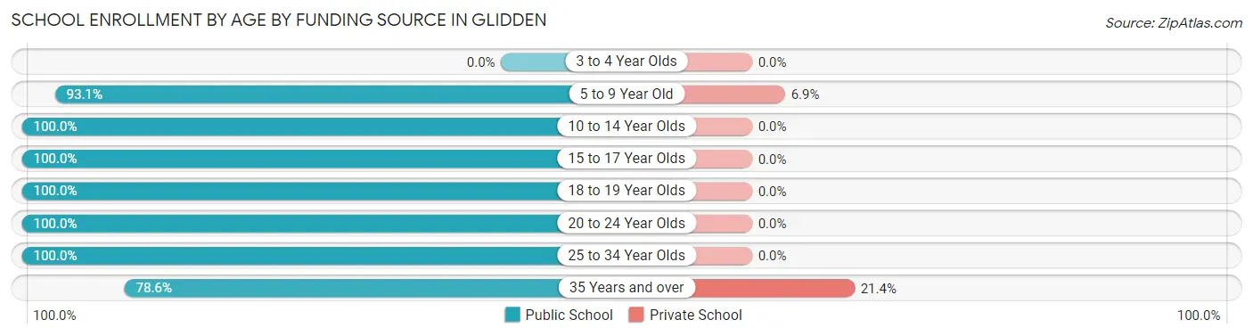 School Enrollment by Age by Funding Source in Glidden