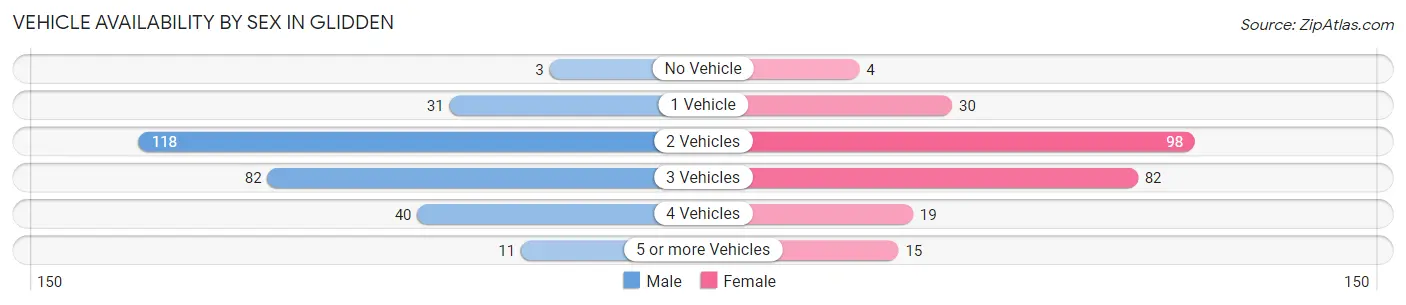 Vehicle Availability by Sex in Glidden