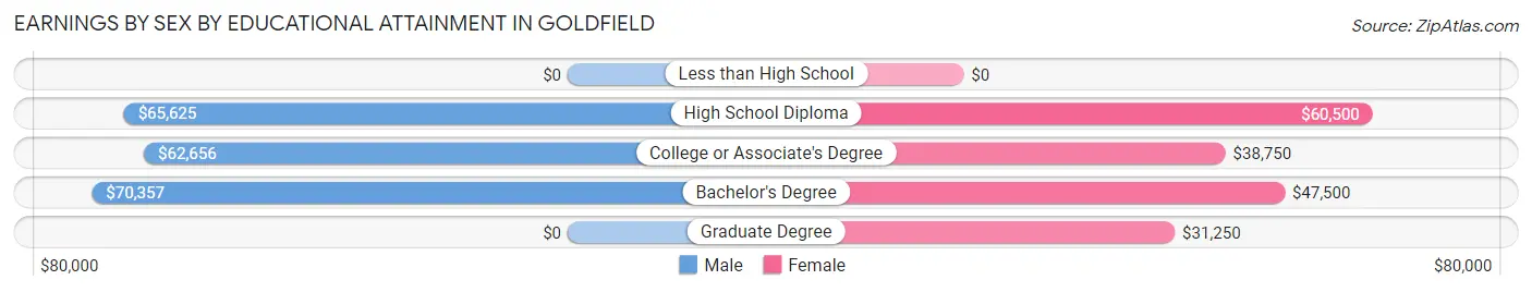 Earnings by Sex by Educational Attainment in Goldfield