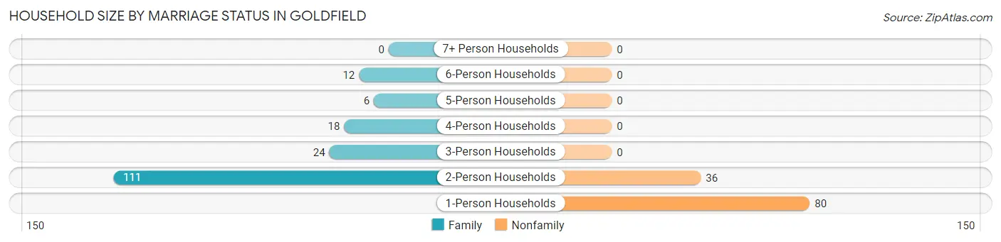 Household Size by Marriage Status in Goldfield