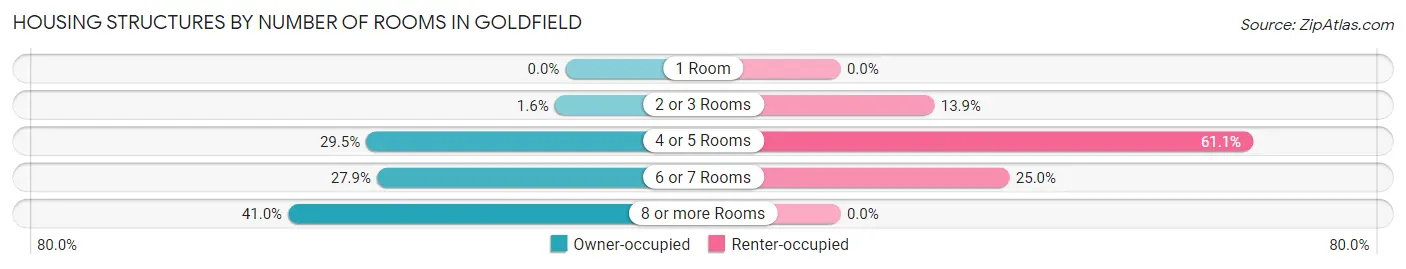Housing Structures by Number of Rooms in Goldfield