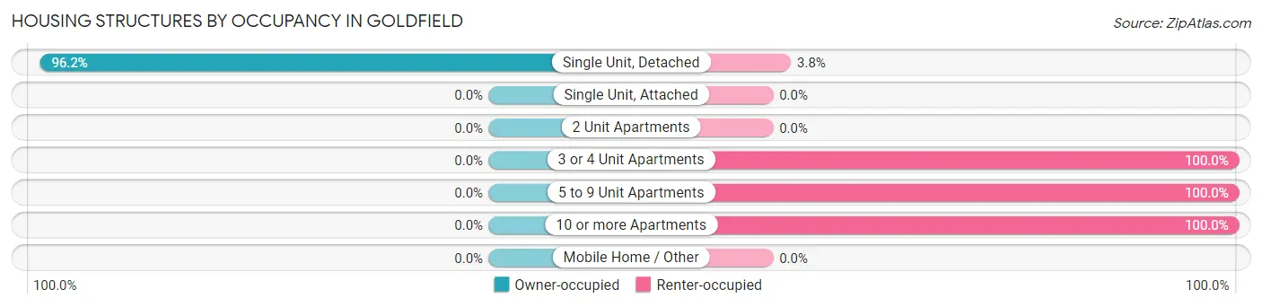 Housing Structures by Occupancy in Goldfield