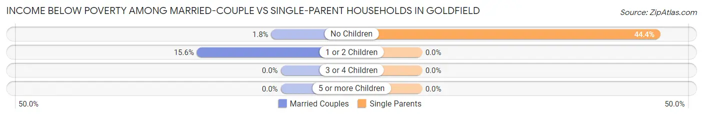 Income Below Poverty Among Married-Couple vs Single-Parent Households in Goldfield
