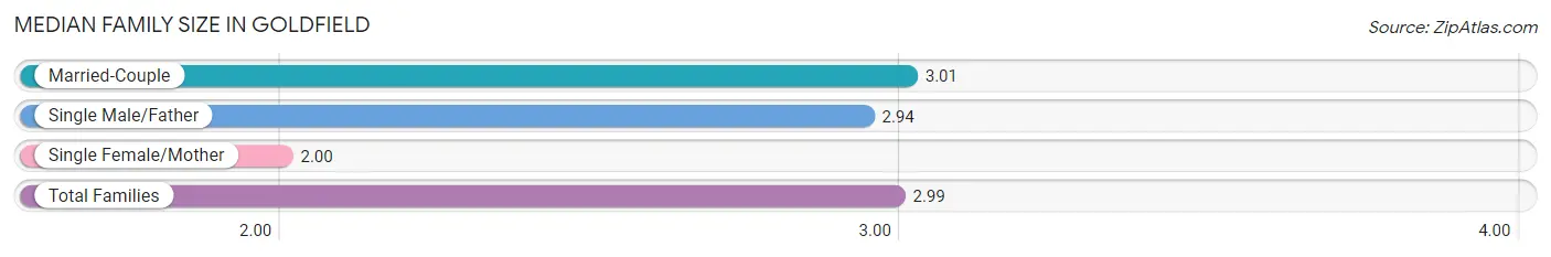 Median Family Size in Goldfield