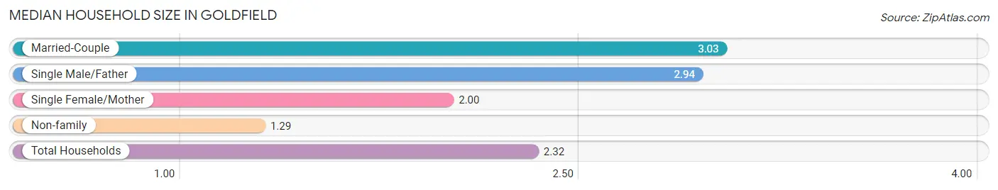 Median Household Size in Goldfield