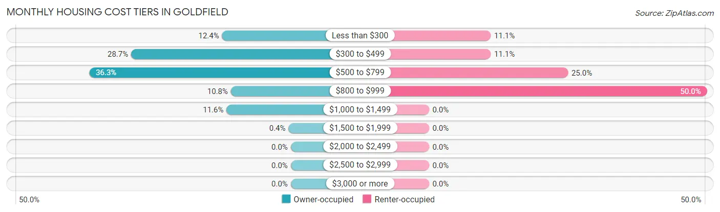 Monthly Housing Cost Tiers in Goldfield