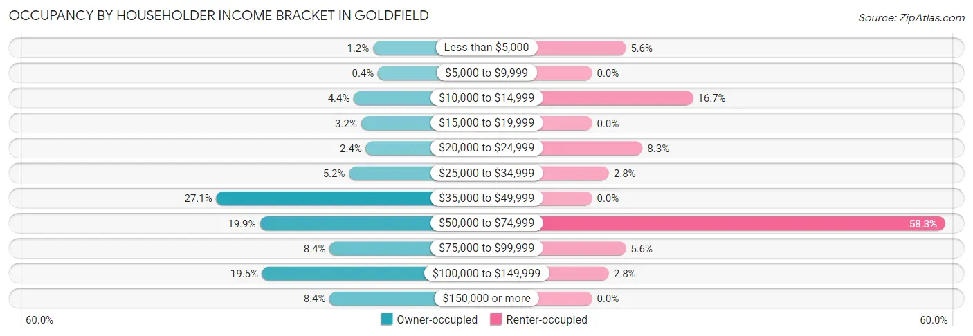Occupancy by Householder Income Bracket in Goldfield