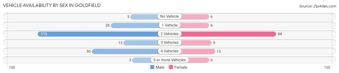 Vehicle Availability by Sex in Goldfield