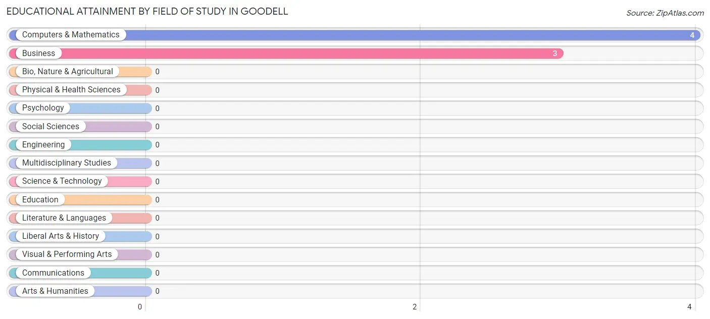 Educational Attainment by Field of Study in Goodell