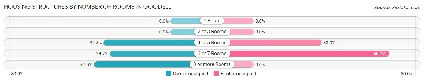 Housing Structures by Number of Rooms in Goodell