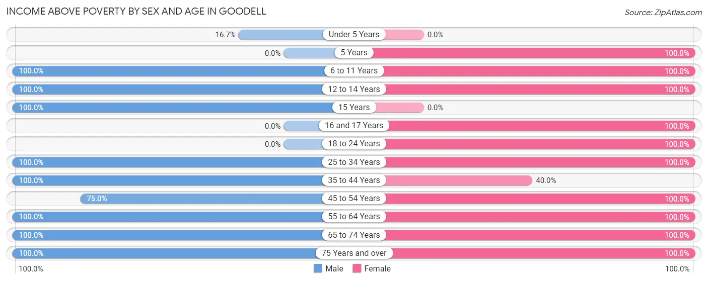 Income Above Poverty by Sex and Age in Goodell