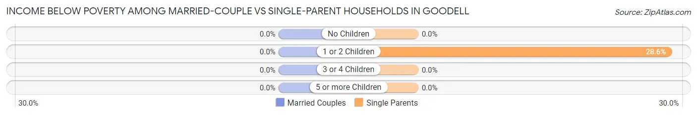 Income Below Poverty Among Married-Couple vs Single-Parent Households in Goodell