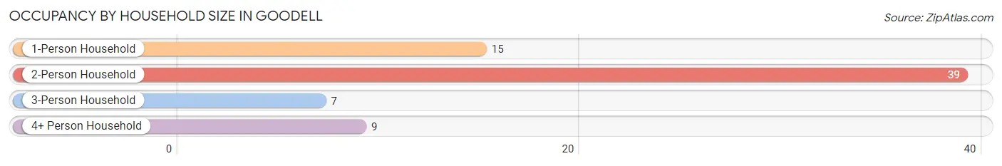 Occupancy by Household Size in Goodell