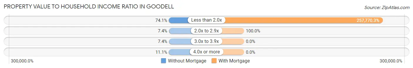 Property Value to Household Income Ratio in Goodell