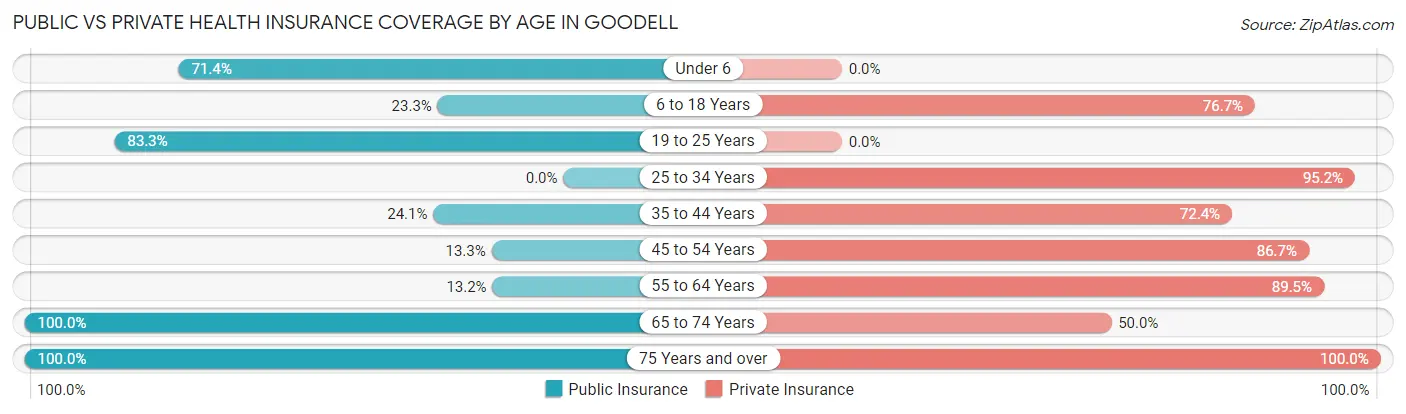 Public vs Private Health Insurance Coverage by Age in Goodell