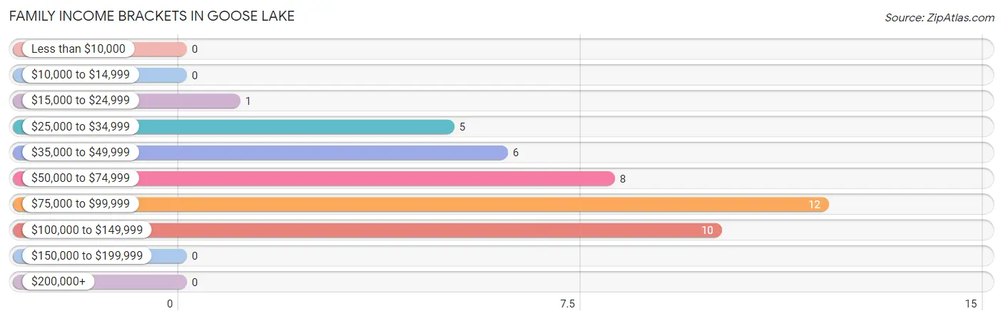 Family Income Brackets in Goose Lake