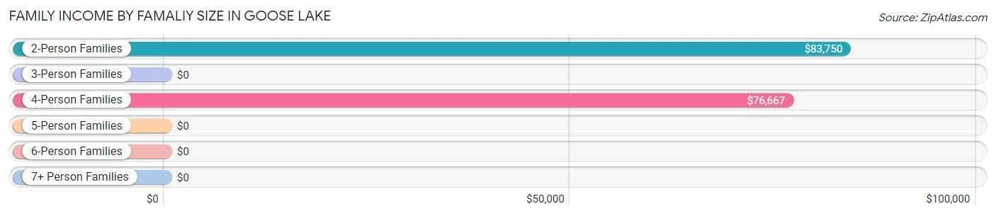 Family Income by Famaliy Size in Goose Lake