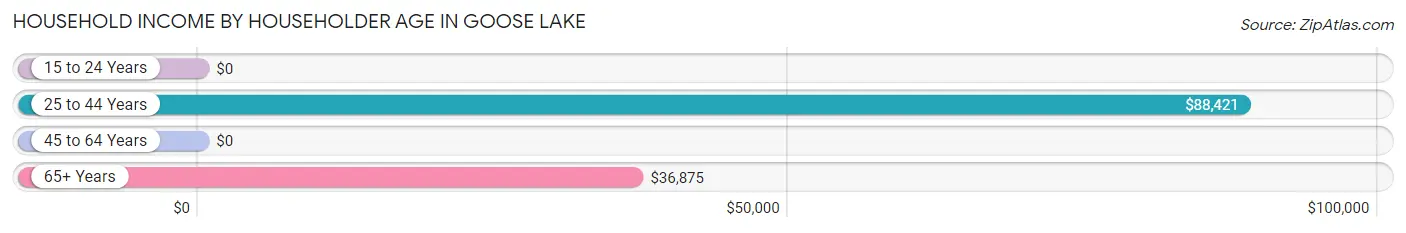 Household Income by Householder Age in Goose Lake