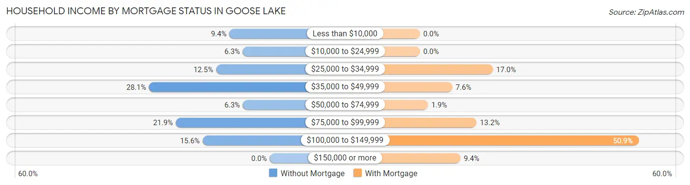 Household Income by Mortgage Status in Goose Lake