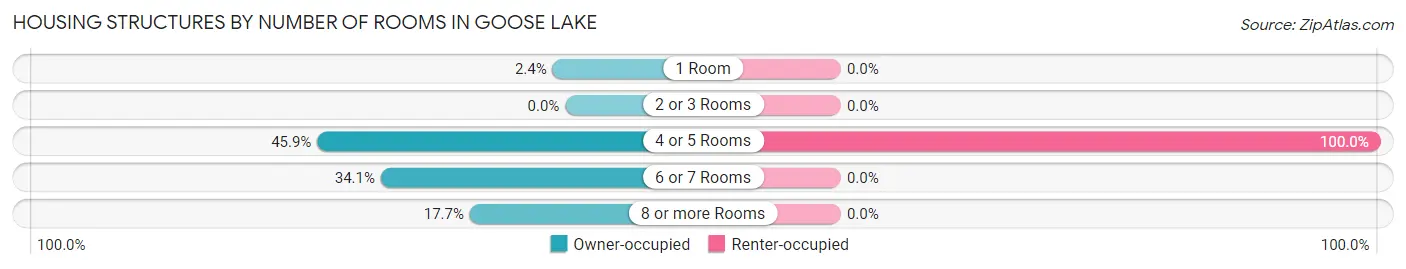 Housing Structures by Number of Rooms in Goose Lake