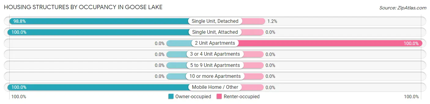 Housing Structures by Occupancy in Goose Lake