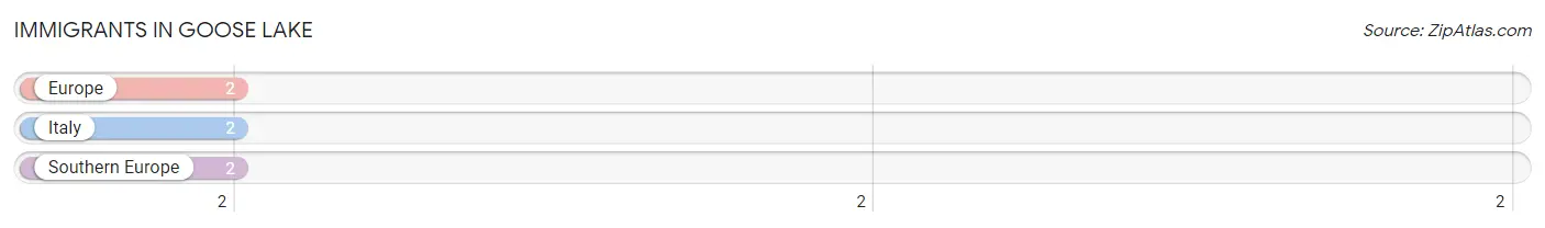Immigrants in Goose Lake