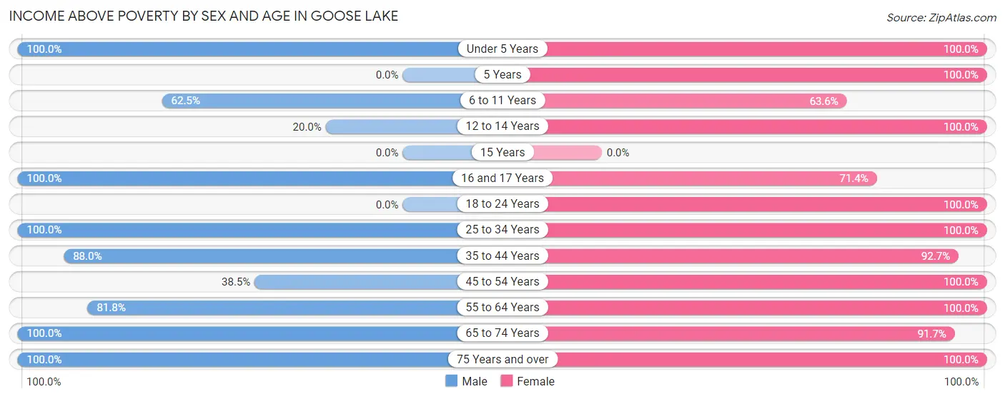 Income Above Poverty by Sex and Age in Goose Lake