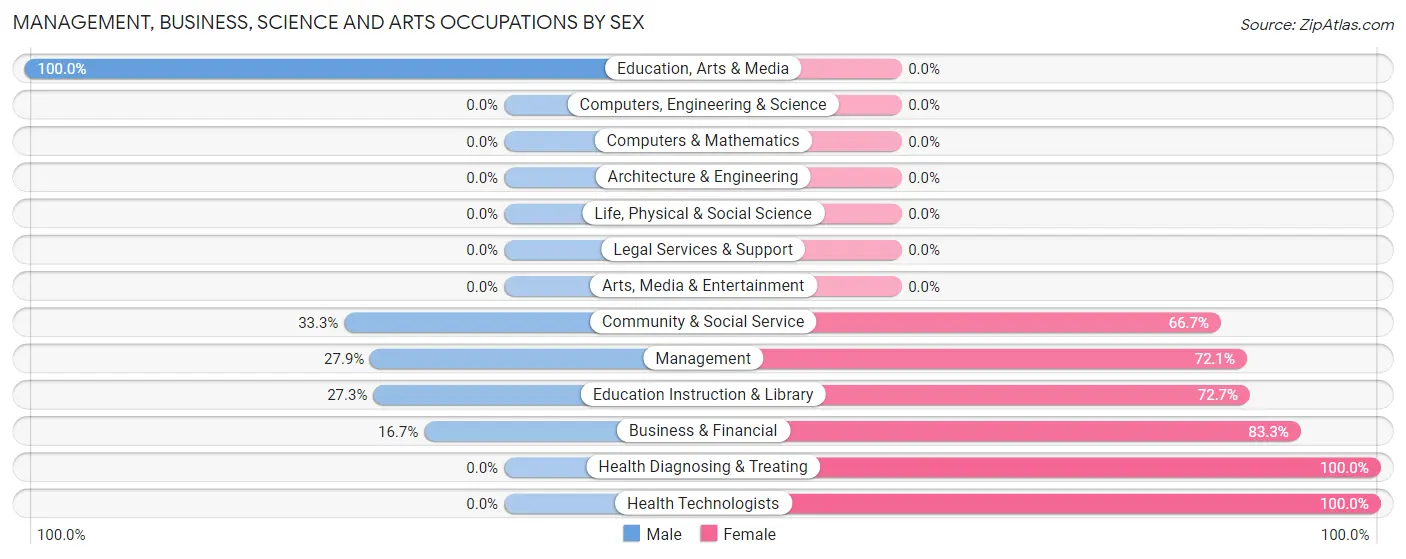 Management, Business, Science and Arts Occupations by Sex in Goose Lake
