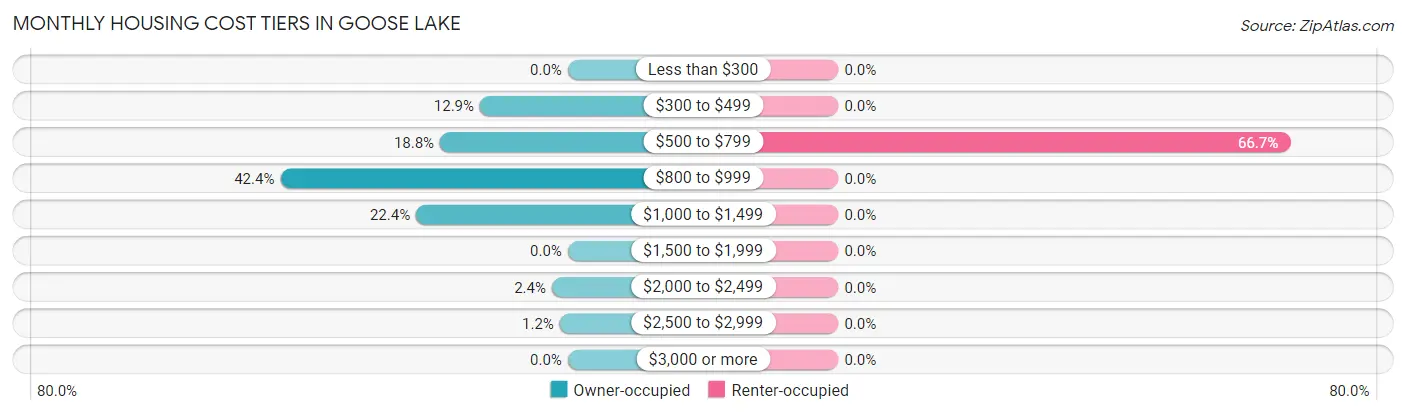 Monthly Housing Cost Tiers in Goose Lake
