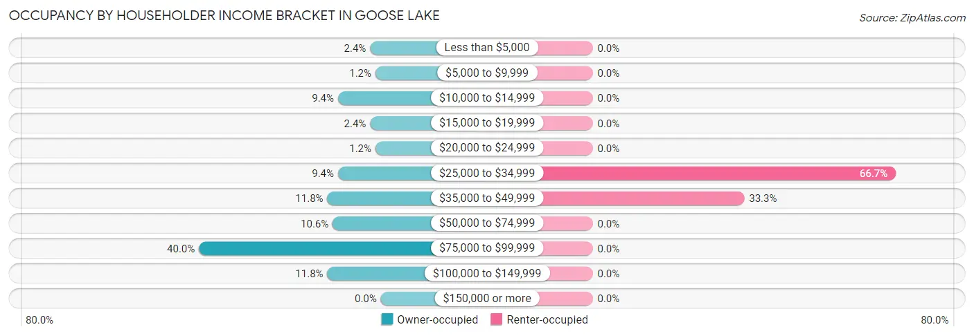 Occupancy by Householder Income Bracket in Goose Lake