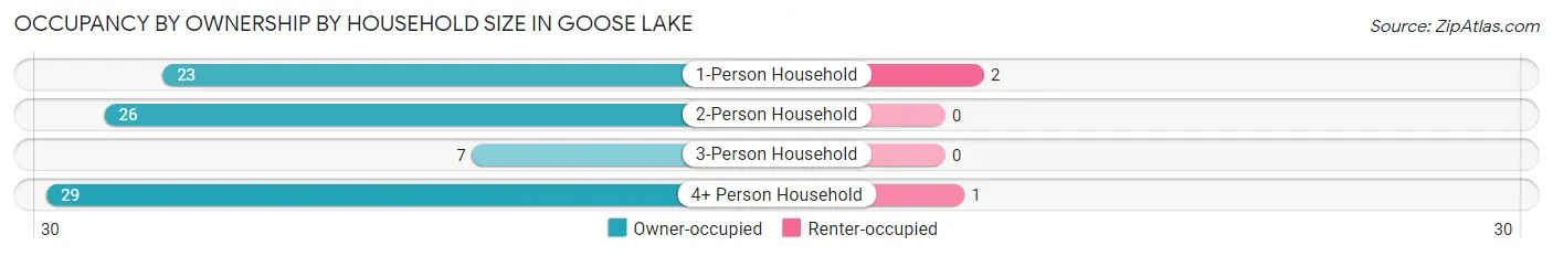 Occupancy by Ownership by Household Size in Goose Lake