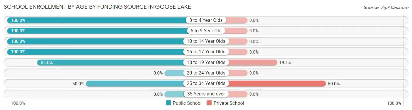 School Enrollment by Age by Funding Source in Goose Lake