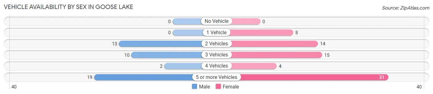 Vehicle Availability by Sex in Goose Lake