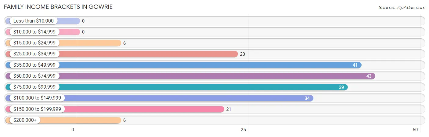 Family Income Brackets in Gowrie