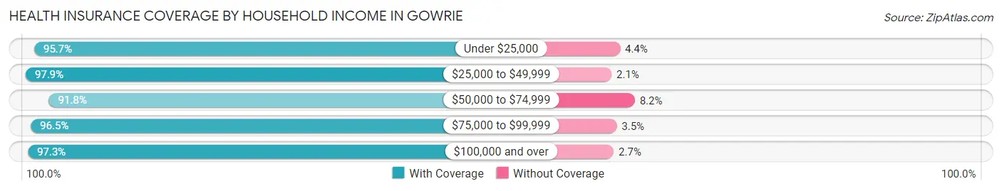 Health Insurance Coverage by Household Income in Gowrie