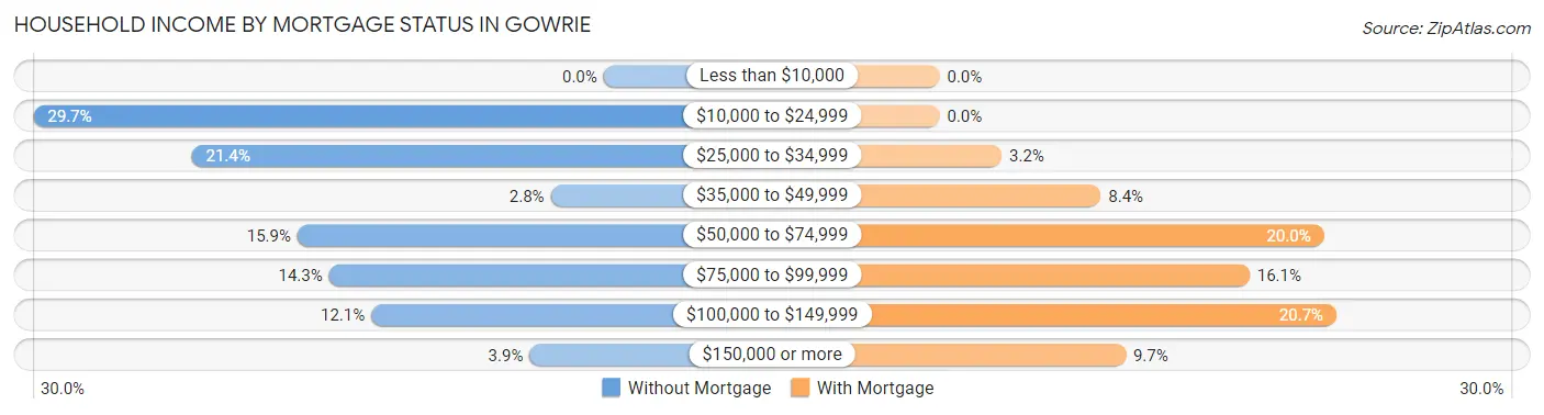Household Income by Mortgage Status in Gowrie