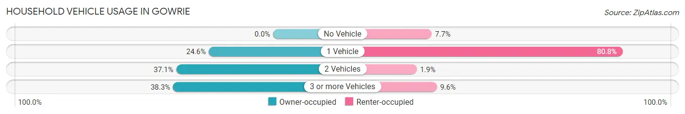 Household Vehicle Usage in Gowrie