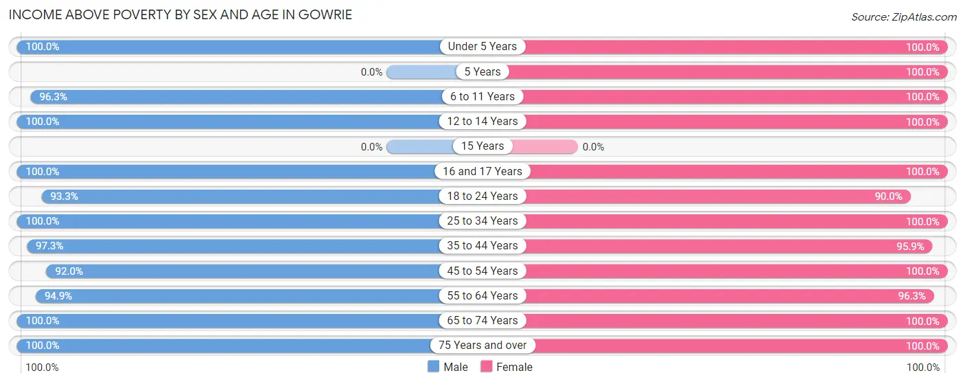 Income Above Poverty by Sex and Age in Gowrie