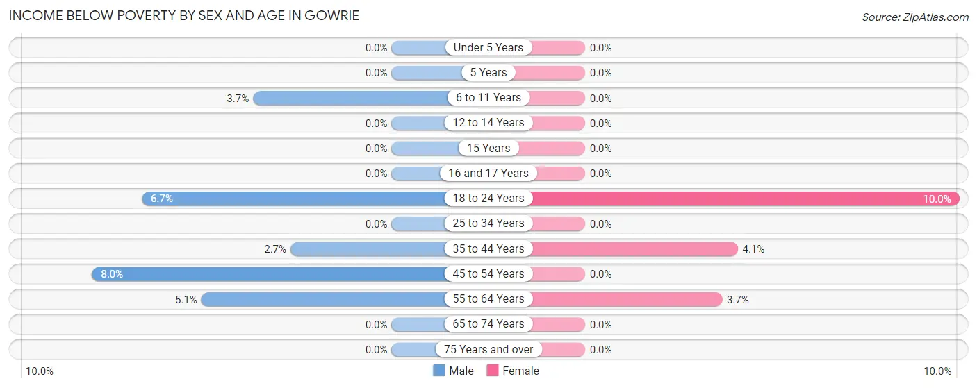 Income Below Poverty by Sex and Age in Gowrie
