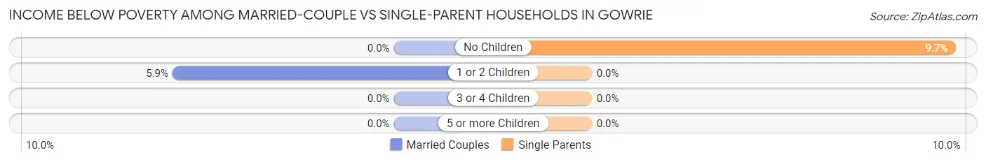 Income Below Poverty Among Married-Couple vs Single-Parent Households in Gowrie