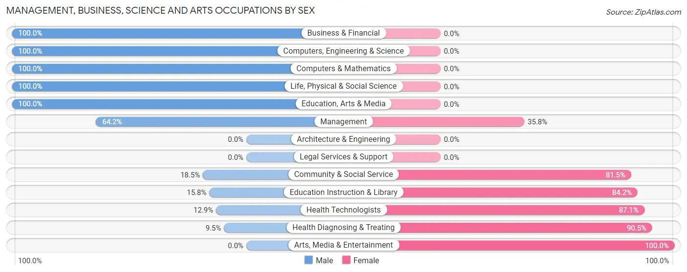 Management, Business, Science and Arts Occupations by Sex in Gowrie