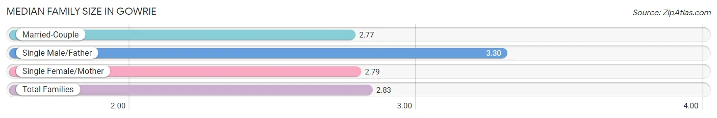 Median Family Size in Gowrie