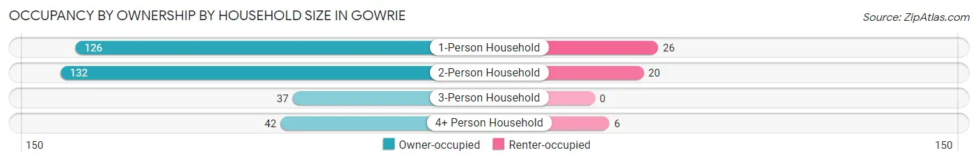Occupancy by Ownership by Household Size in Gowrie