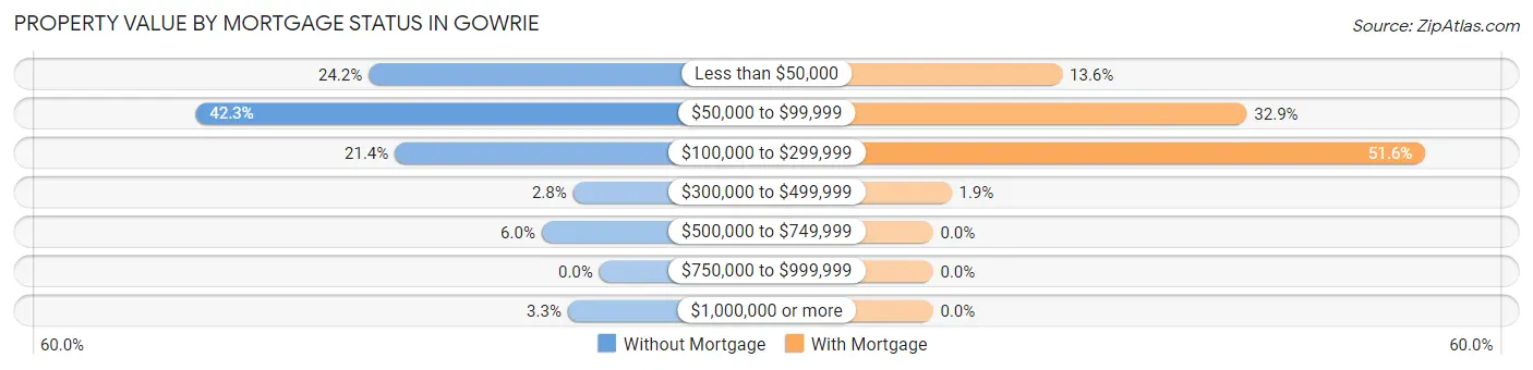 Property Value by Mortgage Status in Gowrie