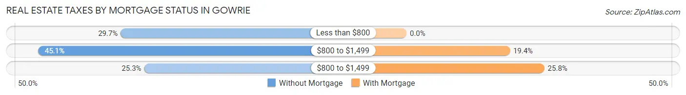 Real Estate Taxes by Mortgage Status in Gowrie