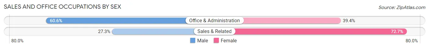 Sales and Office Occupations by Sex in Gowrie